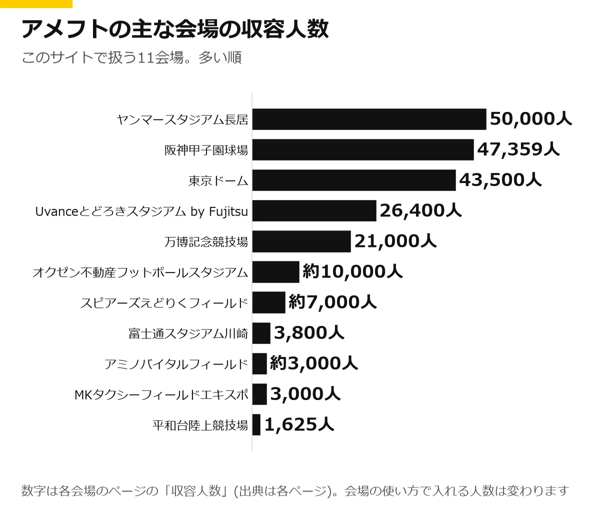 アメフトの主な11会場の収容人数の横棒グラフ。ヤンマースタジアム長居 50,000人、阪神甲子園球場 47,359人、東京ドーム 43,500人、Uvanceとどろきスタジアム by Fujitsu 26,400人、万博記念競技場 21,000人、オクゼン不動産フットボールスタジアム 約10,000人、スピアーズえどりくフィールド 約7,000人、富士通スタジアム川崎 3,800人、アミノバイタルフィールド 約3,000人、MKタクシーフィールドエキスポ 3,000人、平和台陸上競技場 1,625人