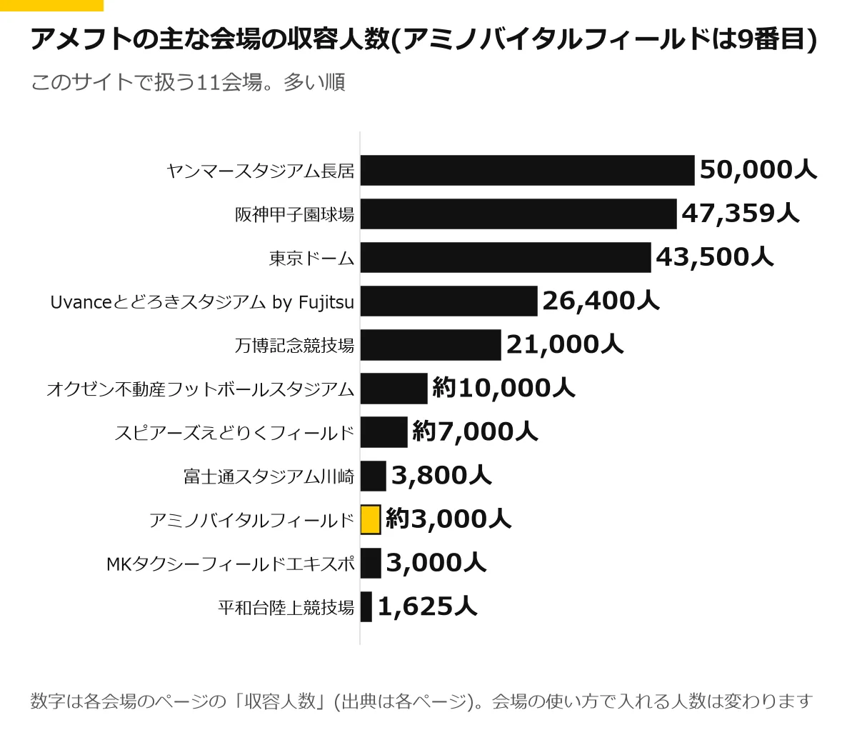アメフトの主な11会場の収容人数の横棒グラフ。アミノバイタルフィールドを強調。ヤンマースタジアム長居 50,000人、阪神甲子園球場 47,359人、東京ドーム 43,500人、Uvanceとどろきスタジアム by Fujitsu 26,400人、万博記念競技場 21,000人、オクゼン不動産フットボールスタジアム 約10,000人、スピアーズえどりくフィールド 約7,000人、富士通スタジアム川崎 3,800人、アミノバイタルフィールド 約3,000人、MKタクシーフィールドエキスポ 3,000人、平和台陸上競技場 1,625人