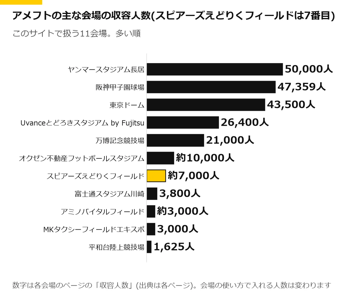 アメフトの主な11会場の収容人数の横棒グラフ。スピアーズえどりくフィールドを強調。ヤンマースタジアム長居 50,000人、阪神甲子園球場 47,359人、東京ドーム 43,500人、Uvanceとどろきスタジアム by Fujitsu 26,400人、万博記念競技場 21,000人、オクゼン不動産フットボールスタジアム 約10,000人、スピアーズえどりくフィールド 約7,000人、富士通スタジアム川崎 3,800人、アミノバイタルフィールド 約3,000人、MKタクシーフィールドエキスポ 3,000人、平和台陸上競技場 1,625人