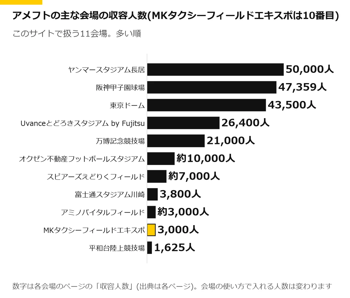 アメフトの主な11会場の収容人数の横棒グラフ。MKタクシーフィールドエキスポを強調。ヤンマースタジアム長居 50,000人、阪神甲子園球場 47,359人、東京ドーム 43,500人、Uvanceとどろきスタジアム by Fujitsu 26,400人、万博記念競技場 21,000人、オクゼン不動産フットボールスタジアム 約10,000人、スピアーズえどりくフィールド 約7,000人、富士通スタジアム川崎 3,800人、アミノバイタルフィールド 約3,000人、MKタクシーフィールドエキスポ 3,000人、平和台陸上競技場 1,625人