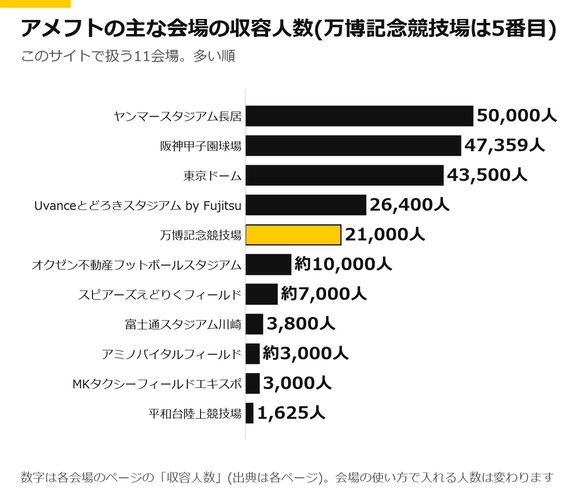 アメフトの主な11会場の収容人数の横棒グラフ。万博記念競技場を強調。ヤンマースタジアム長居 50,000人、阪神甲子園球場 47,359人、東京ドーム 43,500人、Uvanceとどろきスタジアム by Fujitsu 26,400人、万博記念競技場 21,000人、オクゼン不動産フットボールスタジアム 約10,000人、スピアーズえどりくフィールド 約7,000人、富士通スタジアム川崎 3,800人、アミノバイタルフィールド 約3,000人、MKタクシーフィールドエキスポ 3,000人、平和台陸上競技場 1,625人