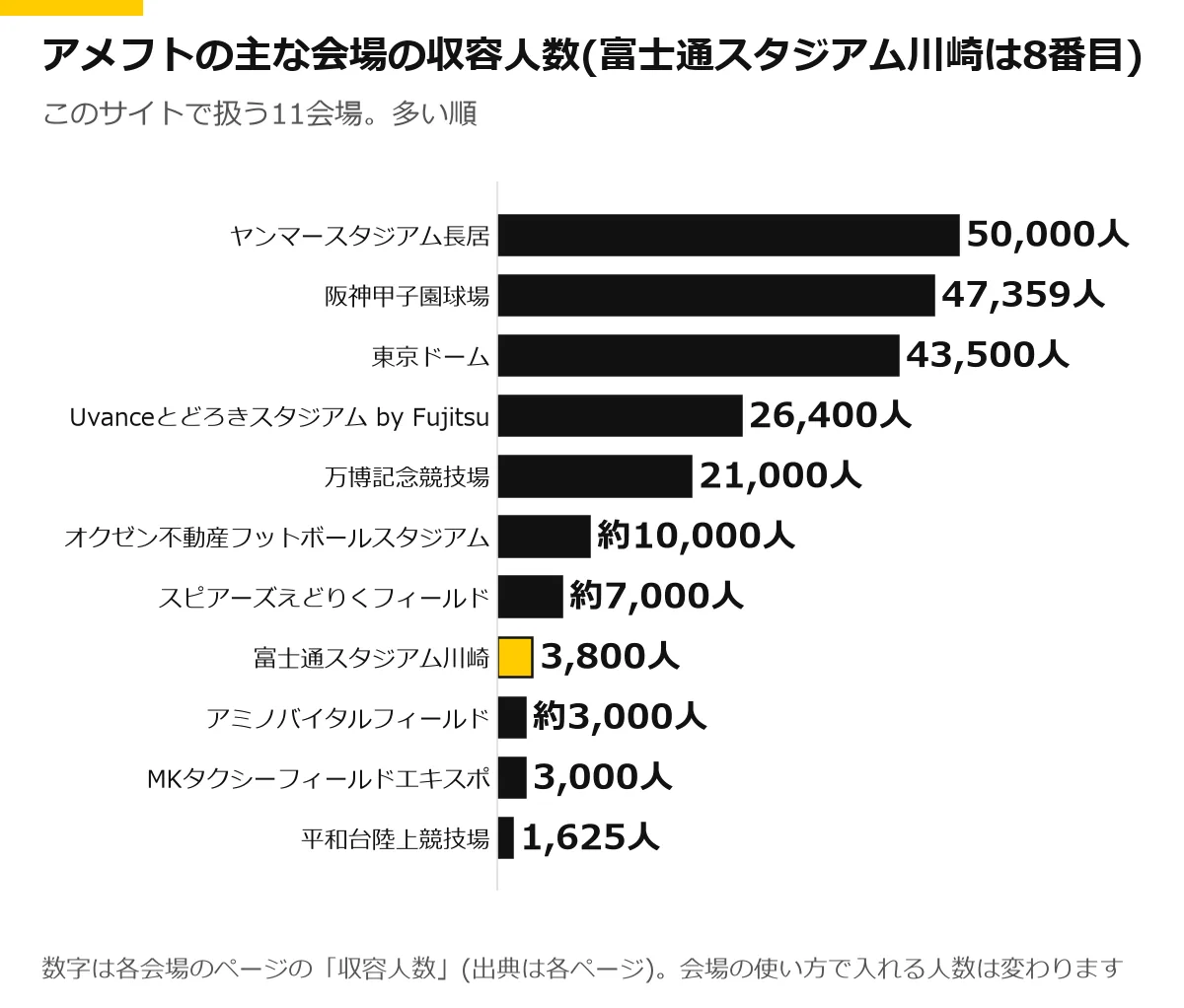 アメフトの主な11会場の収容人数の横棒グラフ。富士通スタジアム川崎を強調。ヤンマースタジアム長居 50,000人、阪神甲子園球場 47,359人、東京ドーム 43,500人、Uvanceとどろきスタジアム by Fujitsu 26,400人、万博記念競技場 21,000人、オクゼン不動産フットボールスタジアム 約10,000人、スピアーズえどりくフィールド 約7,000人、富士通スタジアム川崎 3,800人、アミノバイタルフィールド 約3,000人、MKタクシーフィールドエキスポ 3,000人、平和台陸上競技場 1,625人