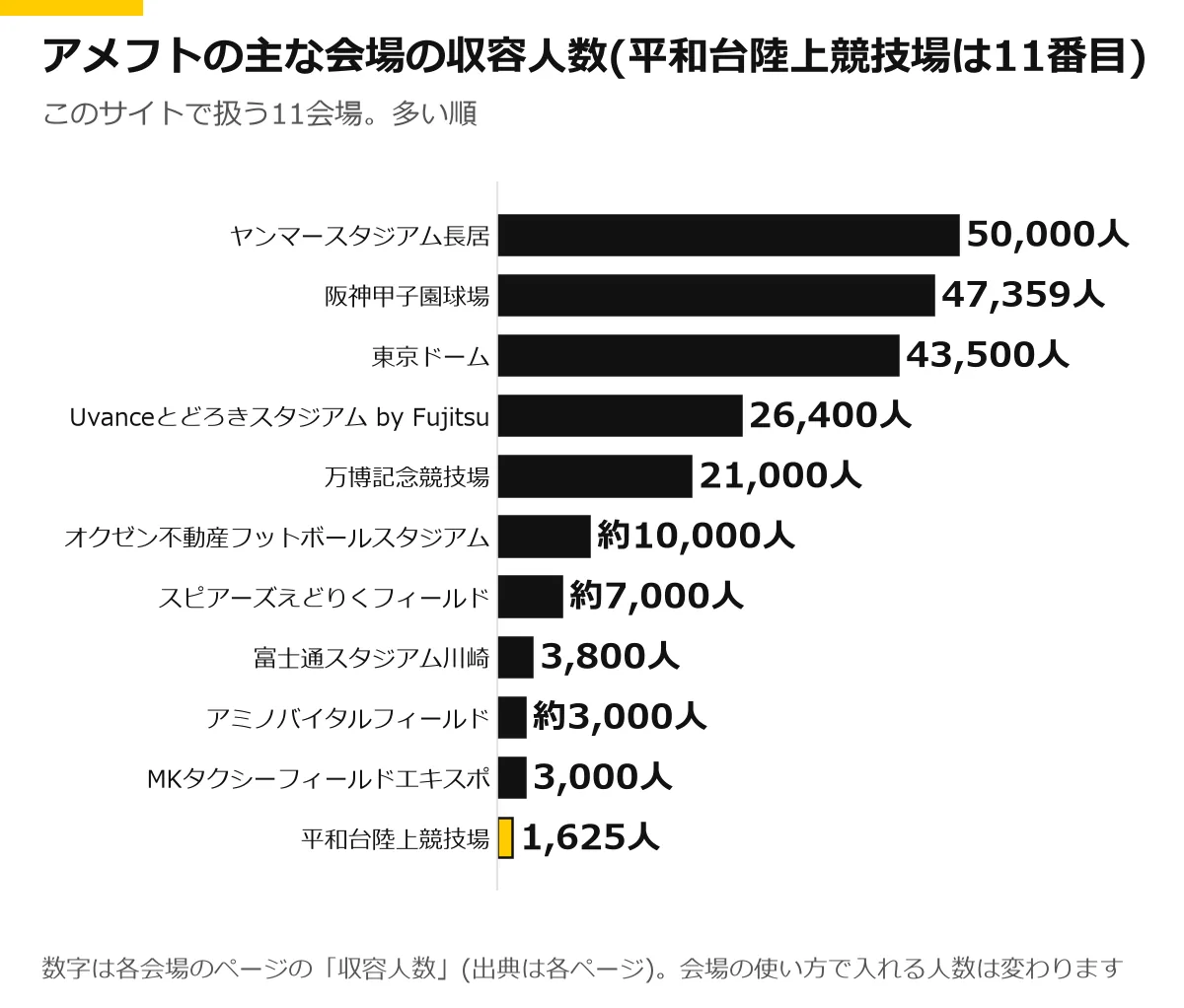 アメフトの主な11会場の収容人数の横棒グラフ。平和台陸上競技場を強調。ヤンマースタジアム長居 50,000人、阪神甲子園球場 47,359人、東京ドーム 43,500人、Uvanceとどろきスタジアム by Fujitsu 26,400人、万博記念競技場 21,000人、オクゼン不動産フットボールスタジアム 約10,000人、スピアーズえどりくフィールド 約7,000人、富士通スタジアム川崎 3,800人、アミノバイタルフィールド 約3,000人、MKタクシーフィールドエキスポ 3,000人、平和台陸上競技場 1,625人