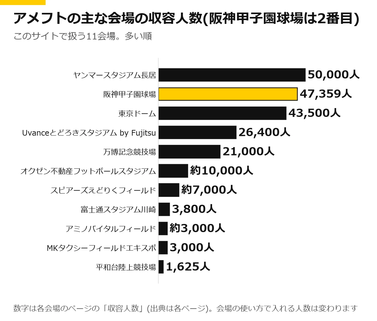 アメフトの主な11会場の収容人数の横棒グラフ。阪神甲子園球場を強調。ヤンマースタジアム長居 50,000人、阪神甲子園球場 47,359人、東京ドーム 43,500人、Uvanceとどろきスタジアム by Fujitsu 26,400人、万博記念競技場 21,000人、オクゼン不動産フットボールスタジアム 約10,000人、スピアーズえどりくフィールド 約7,000人、富士通スタジアム川崎 3,800人、アミノバイタルフィールド 約3,000人、MKタクシーフィールドエキスポ 3,000人、平和台陸上競技場 1,625人