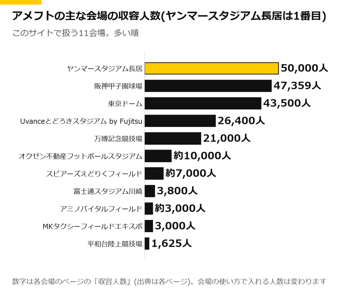 アメフトの主な11会場の収容人数の横棒グラフ。ヤンマースタジアム長居を強調。ヤンマースタジアム長居 50,000人、阪神甲子園球場 47,359人、東京ドーム 43,500人、Uvanceとどろきスタジアム by Fujitsu 26,400人、万博記念競技場 21,000人、オクゼン不動産フットボールスタジアム 約10,000人、スピアーズえどりくフィールド 約7,000人、富士通スタジアム川崎 3,800人、アミノバイタルフィールド 約3,000人、MKタクシーフィールドエキスポ 3,000人、平和台陸上競技場 1,625人