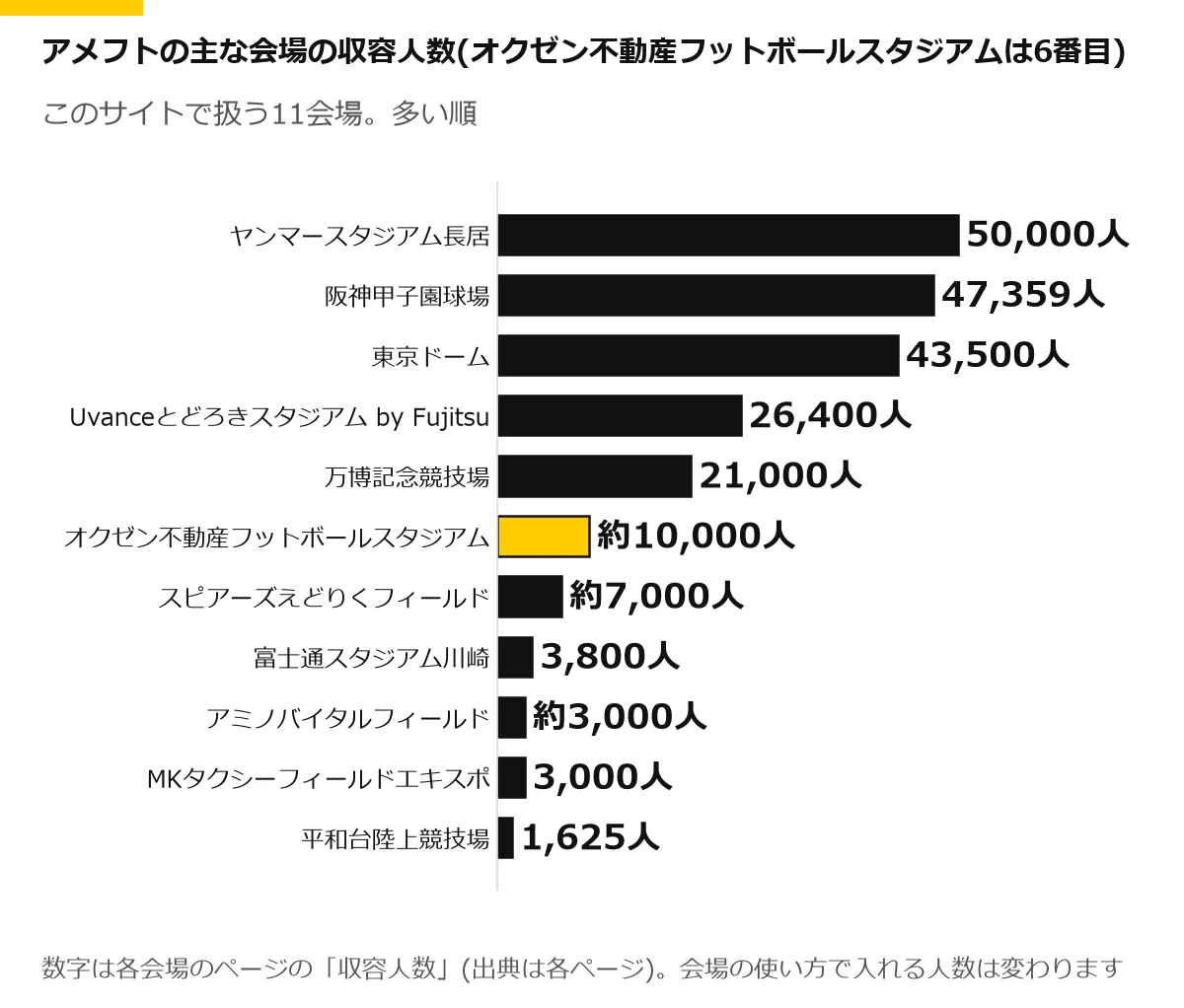 アメフトの主な11会場の収容人数の横棒グラフ。オクゼン不動産フットボールスタジアムを強調。ヤンマースタジアム長居 50,000人、阪神甲子園球場 47,359人、東京ドーム 43,500人、Uvanceとどろきスタジアム by Fujitsu 26,400人、万博記念競技場 21,000人、オクゼン不動産フットボールスタジアム 約10,000人、スピアーズえどりくフィールド 約7,000人、富士通スタジアム川崎 3,800人、アミノバイタルフィールド 約3,000人、MKタクシーフィールドエキスポ 3,000人、平和台陸上競技場 1,625人