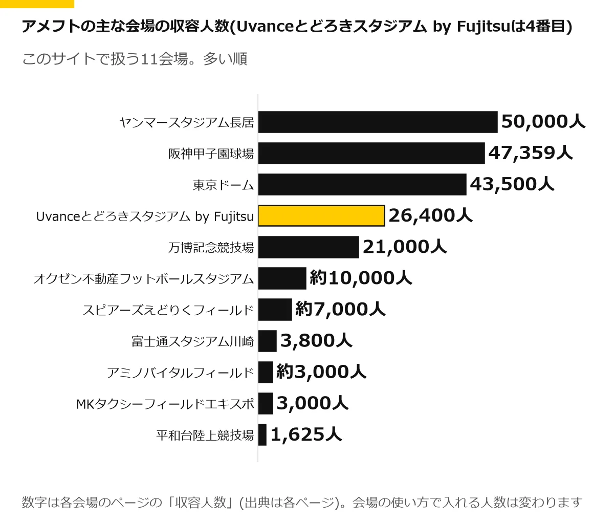アメフトの主な11会場の収容人数の横棒グラフ。Uvanceとどろきスタジアム by Fujitsuを強調。ヤンマースタジアム長居 50,000人、阪神甲子園球場 47,359人、東京ドーム 43,500人、Uvanceとどろきスタジアム by Fujitsu 26,400人、万博記念競技場 21,000人、オクゼン不動産フットボールスタジアム 約10,000人、スピアーズえどりくフィールド 約7,000人、富士通スタジアム川崎 3,800人、アミノバイタルフィールド 約3,000人、MKタクシーフィールドエキスポ 3,000人、平和台陸上競技場 1,625人