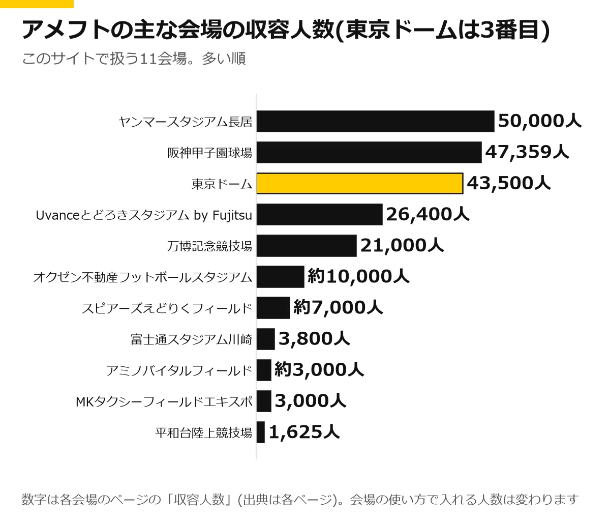 アメフトの主な11会場の収容人数の横棒グラフ。東京ドームを強調。ヤンマースタジアム長居 50,000人、阪神甲子園球場 47,359人、東京ドーム 43,500人、Uvanceとどろきスタジアム by Fujitsu 26,400人、万博記念競技場 21,000人、オクゼン不動産フットボールスタジアム 約10,000人、スピアーズえどりくフィールド 約7,000人、富士通スタジアム川崎 3,800人、アミノバイタルフィールド 約3,000人、MKタクシーフィールドエキスポ 3,000人、平和台陸上競技場 1,625人