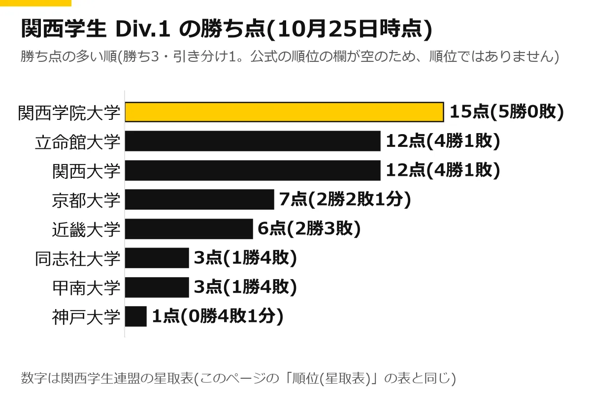 関西学生アメフトDiv.1の勝ち点の横棒グラフ(10月25日時点)。関西学院大学 15点(5勝0敗)、立命館大学 12点(4勝1敗)、関西大学 12点(4勝1敗)、京都大学 7点(2勝2敗1分)、近畿大学 6点(2勝3敗)、同志社大学 3点(1勝4敗)、甲南大学 3点(1勝4敗)、神戸大学 1点(0勝4敗1分)
