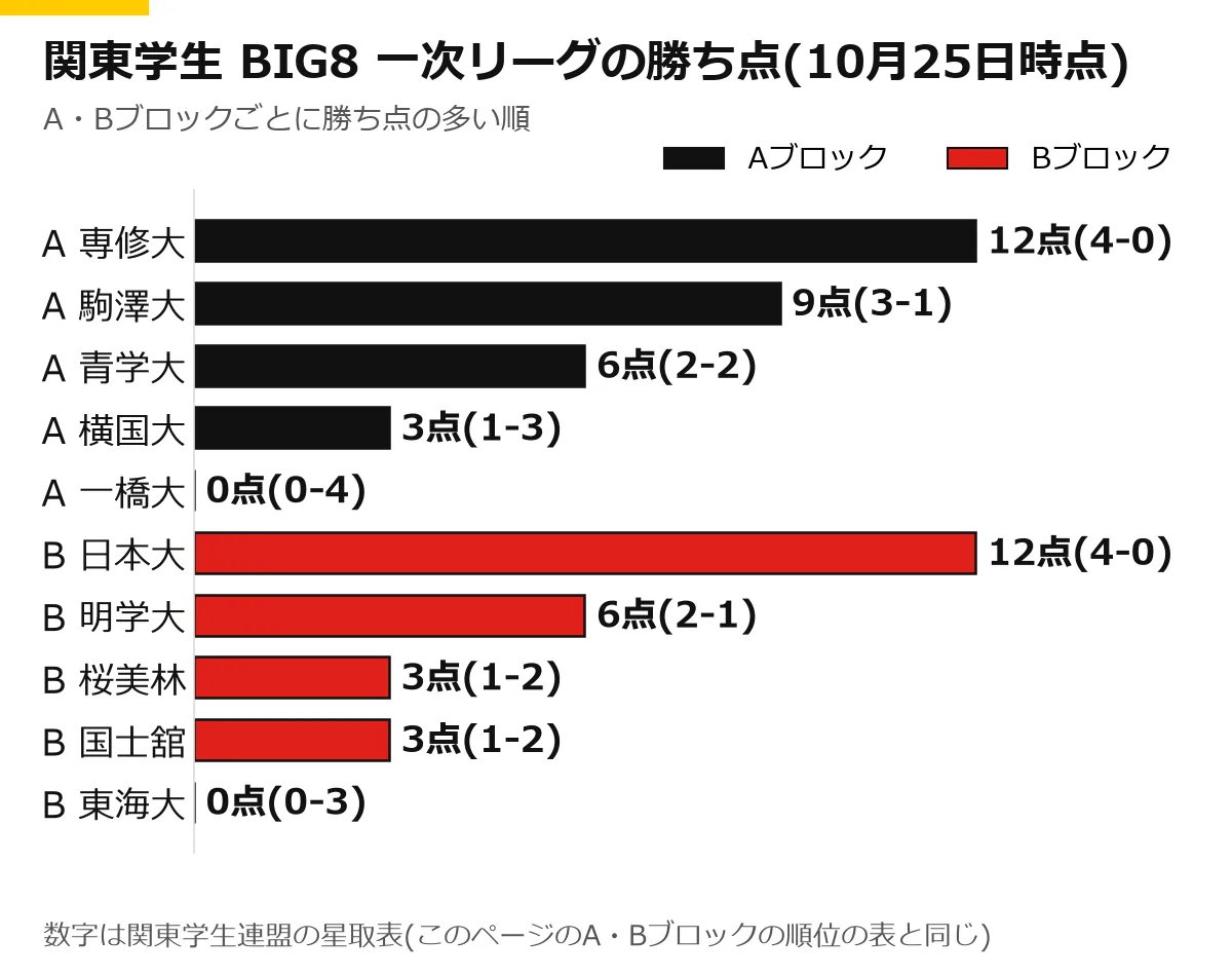 関東学生アメフトBIG8一次リーグのブロック別の勝ち点の横棒グラフ(10月25日時点)。A 専修大 12点(4-0)、A 駒澤大 9点(3-1)、A 青学大 6点(2-2)、A 横国大 3点(1-3)、A 一橋大 0点(0-4)、B 日本大 12点(4-0)、B 明学大 6点(2-1)、B 桜美林 3点(1-2)、B 国士舘 3点(1-2)、B 東海大 0点(0-3)