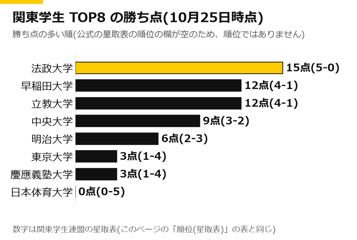 関東学生アメフトTOP8の勝ち点の横棒グラフ(10月25日時点)。法政大学 15点(5-0)、早稲田大学 12点(4-1)、立教大学 12点(4-1)、中央大学 9点(3-2)、明治大学 6点(2-3)、東京大学 3点(1-4)、慶應義塾大学 3点(1-4)、日本体育大学 0点(0-5)