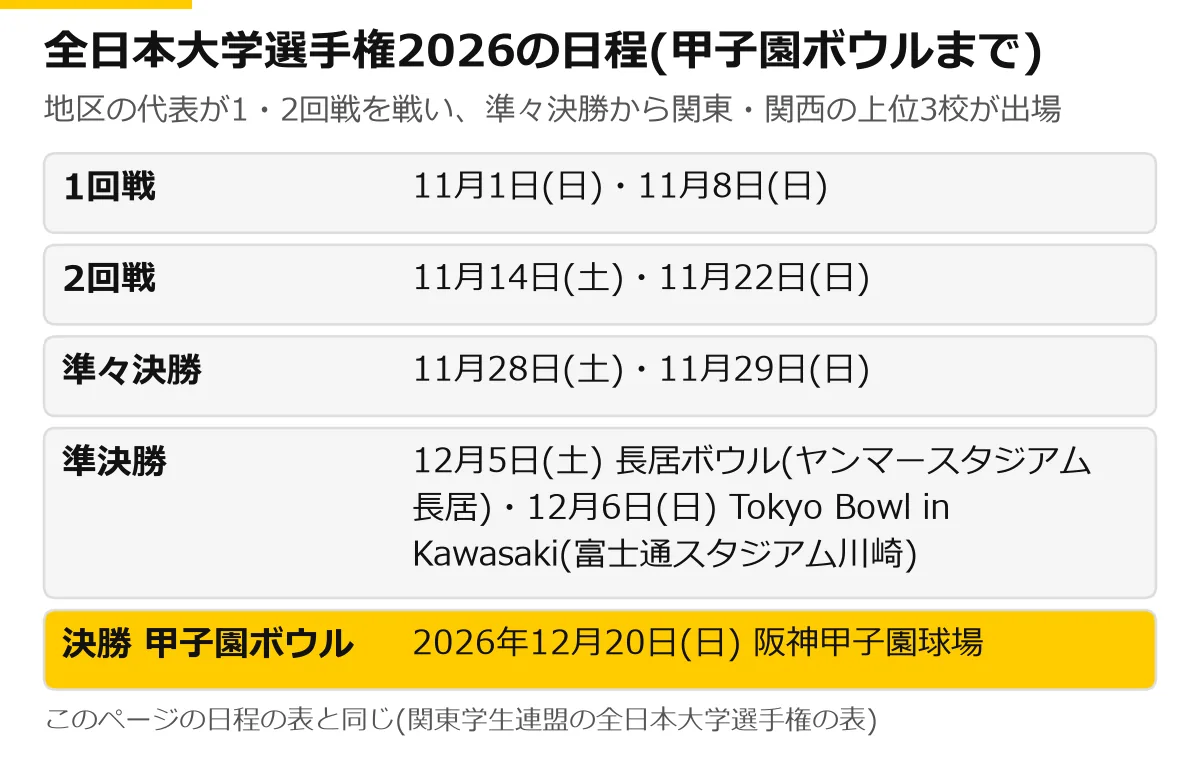 全日本大学アメフト選手権2026の日程の図。1回戦 11月1日(日)・11月8日(日)。2回戦 11月14日(土)・11月22日(日)。準々決勝 11月28日(土)・11月29日(日)。準決勝 12月5日(土) 長居ボウル(ヤンマースタジアム長居)・12月6日(日) Tokyo Bowl in Kawasaki(富士通スタジアム川崎)。決勝 甲子園ボウル 2026年12月20日(日) 阪神甲子園球場