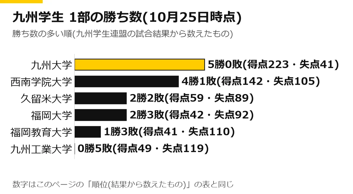 九州学生アメフト1部の勝ち数の横棒グラフ(10月25日時点)。九州大学 5勝0敗(得点223・失点41)、西南学院大学 4勝1敗(得点142・失点105)、久留米大学 2勝2敗(得点59・失点89)、福岡大学 2勝3敗(得点42・失点92)、福岡教育大学 1勝3敗(得点41・失点110)、九州工業大学 0勝5敗(得点49・失点119)