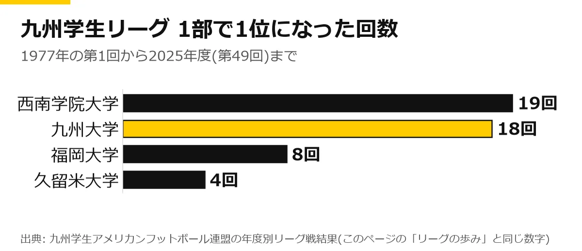九州学生アメフトリーグ1部で1位になった回数の横棒グラフ(2025年度まで)。西南学院大学 19回、九州大学 18回、福岡大学 8回、久留米大学 4回