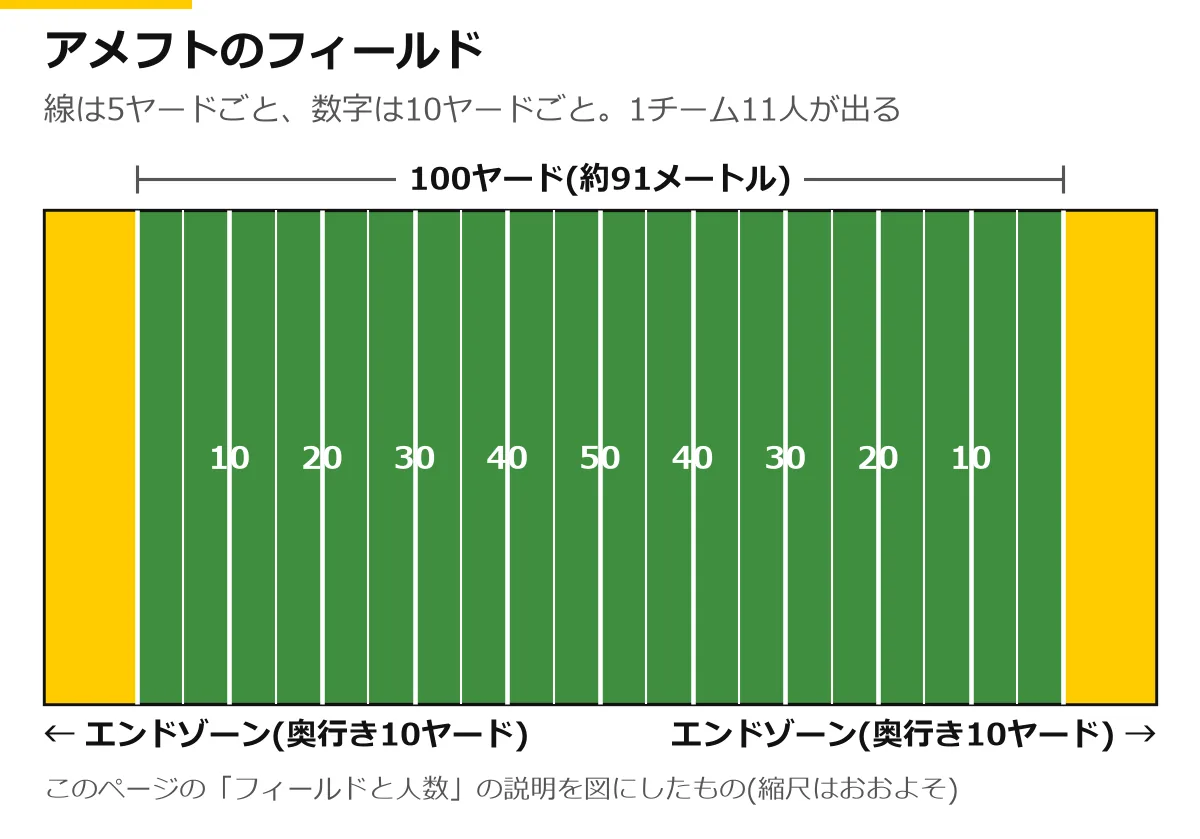 アメフトのフィールドの図。真ん中の長さ100ヤード(約91メートル)の両端に、奥行き10ヤードのエンドゾーンがある。白い線は5ヤードごと、数字は10ヤードごと