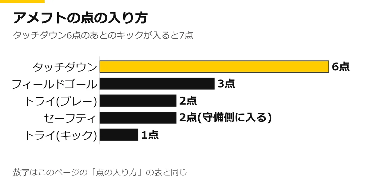 アメフトの得点のしかたと点数の横棒グラフ。タッチダウン 6点、フィールドゴール 3点、トライ(プレー) 2点、セーフティ 2点(守備側に入る)、トライ(キック) 1点