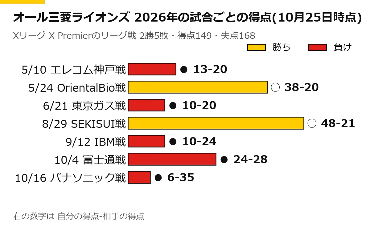 オール三菱ライオンズの2026年のリーグ戦の試合ごとの得点の横棒グラフ(10月25日時点)。5/10 エレコム神戸戦 ● 13-20、5/24 OrientalBio戦 ○ 38-20、6/21 東京ガス戦 ● 10-20、8/29 SEKISUI戦 ○ 48-21、9/12 IBM戦 ● 10-24、10/4 富士通戦 ● 24-28、10/16 パナソニック戦 ● 6-35