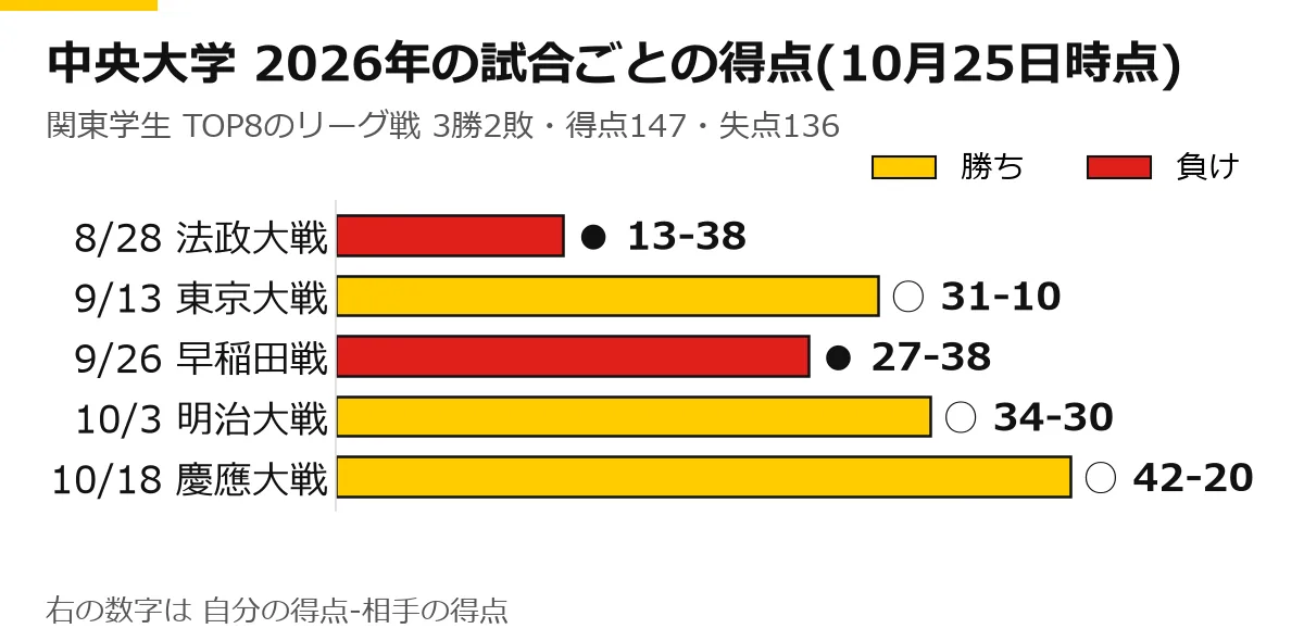 中央大学の2026年のリーグ戦の試合ごとの得点の横棒グラフ(10月25日時点)。8/28 法政大戦 ● 13-38、9/13 東京大戦 ○ 31-10、9/26 早稲田戦 ● 27-38、10/3 明治大戦 ○ 34-30、10/18 慶應大戦 ○ 42-20