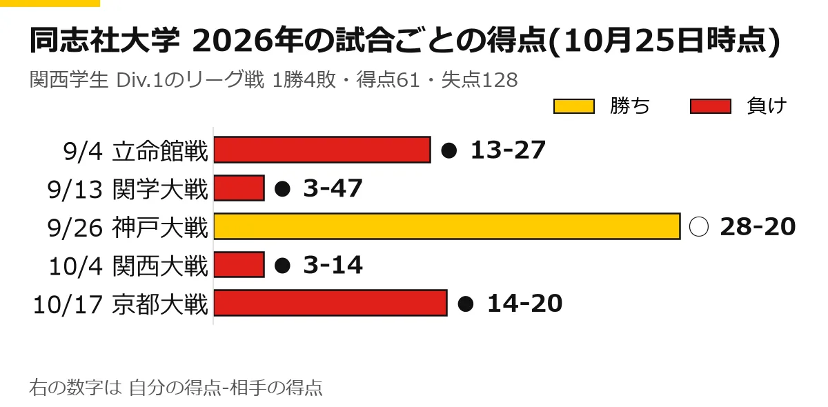 同志社大学の2026年のリーグ戦の試合ごとの得点の横棒グラフ(10月25日時点)。9/4 立命館戦 ● 13-27、9/13 関学大戦 ● 3-47、9/26 神戸大戦 ○ 28-20、10/4 関西大戦 ● 3-14、10/17 京都大戦 ● 14-20