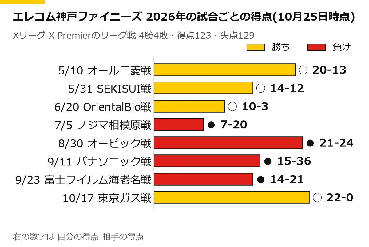 エレコム神戸ファイニーズの2026年のリーグ戦の試合ごとの得点の横棒グラフ(10月25日時点)。5/10 オール三菱戦 ○ 20-13、5/31 SEKISUI戦 ○ 14-12、6/20 OrientalBio戦 ○ 10-3、7/5 ノジマ相模原戦 ● 7-20、8/30 オービック戦 ● 21-24、9/11 パナソニック戦 ● 15-36、9/23 富士フイルム海老名戦 ● 14-21、10/17 東京ガス戦 ○ 22-0