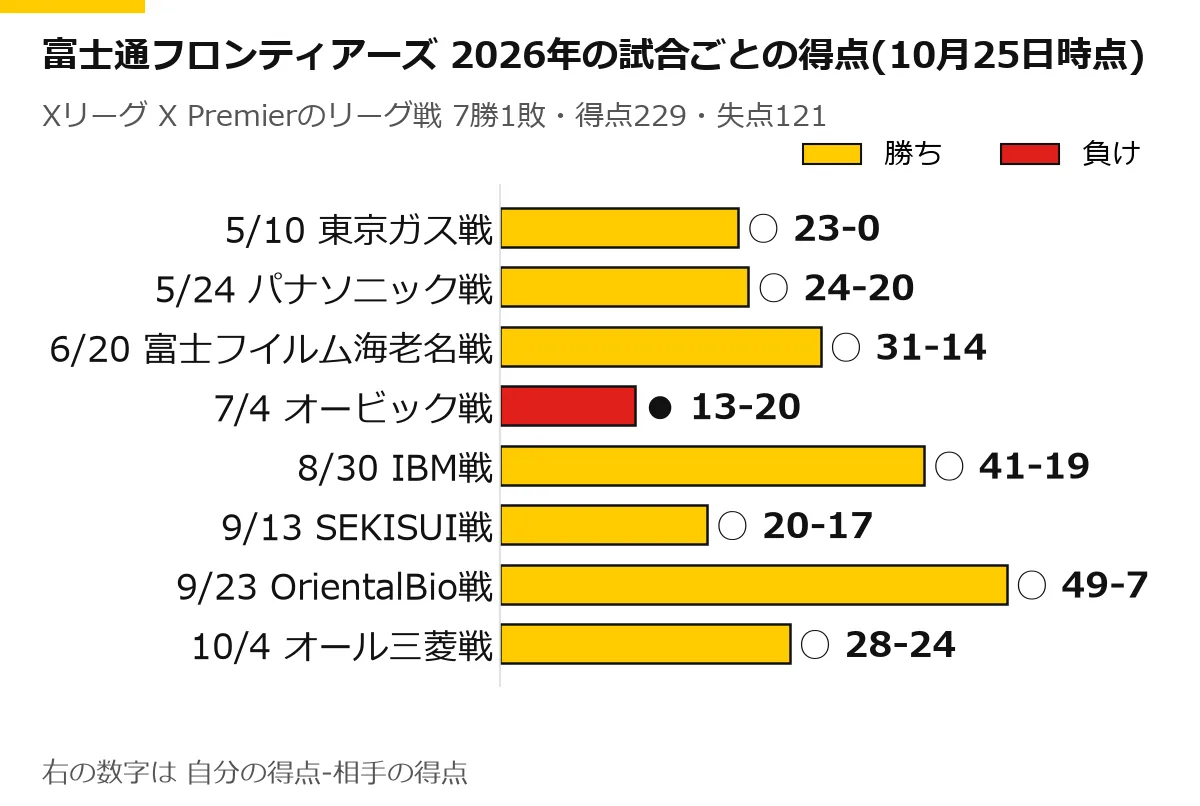 富士通フロンティアーズの2026年のリーグ戦の試合ごとの得点の横棒グラフ(10月25日時点)。5/10 東京ガス戦 ○ 23-0、5/24 パナソニック戦 ○ 24-20、6/20 富士フイルム海老名戦 ○ 31-14、7/4 オービック戦 ● 13-20、8/30 IBM戦 ○ 41-19、9/13 SEKISUI戦 ○ 20-17、9/23 OrientalBio戦 ○ 49-7、10/4 オール三菱戦 ○ 28-24