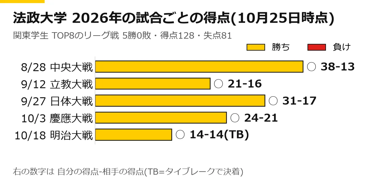 法政大学の2026年のリーグ戦の試合ごとの得点の横棒グラフ(10月25日時点)。8/28 中央大戦 ○ 38-13、9/12 立教大戦 ○ 21-16、9/27 日体大戦 ○ 31-17、10/3 慶應大戦 ○ 24-21、10/18 明治大戦 ○ 14-14(TB)