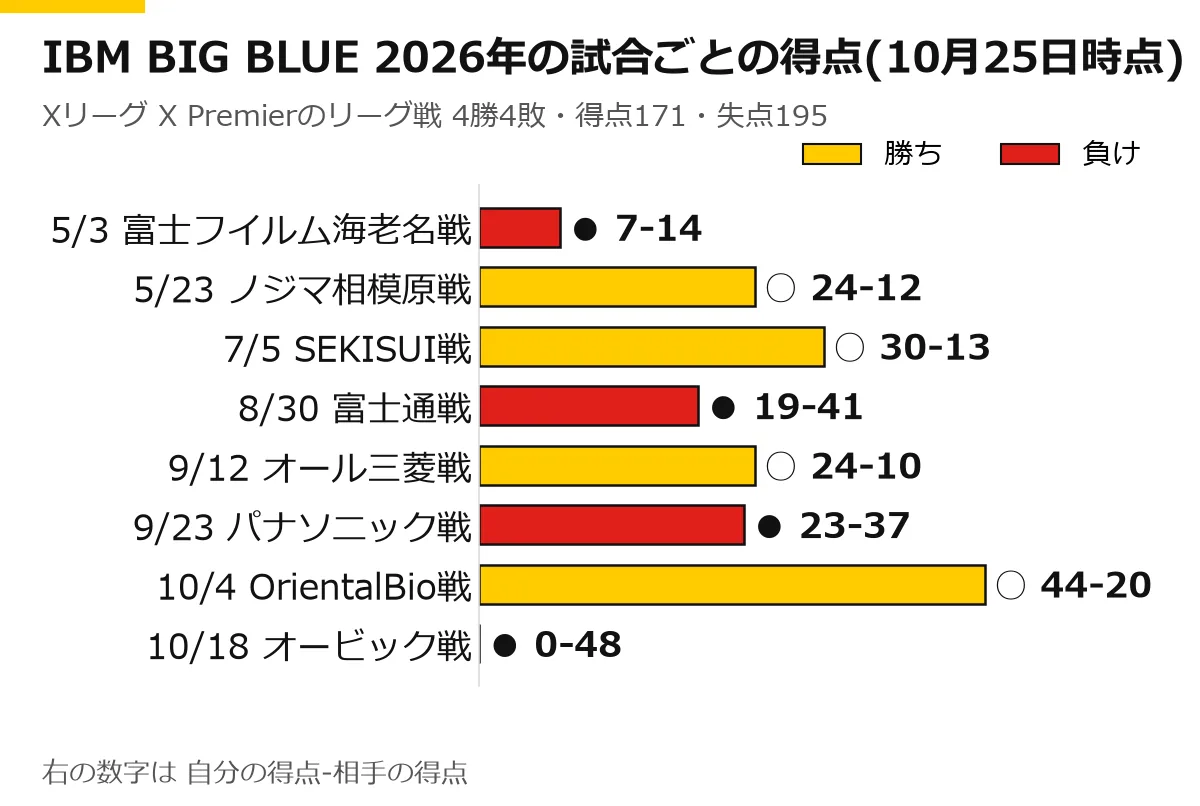 IBM BIG BLUEの2026年のリーグ戦の試合ごとの得点の横棒グラフ(10月25日時点)。5/3 富士フイルム海老名戦 ● 7-14、5/23 ノジマ相模原戦 ○ 24-12、7/5 SEKISUI戦 ○ 30-13、8/30 富士通戦 ● 19-41、9/12 オール三菱戦 ○ 24-10、9/23 パナソニック戦 ● 23-37、10/4 OrientalBio戦 ○ 44-20、10/18 オービック戦 ● 0-48