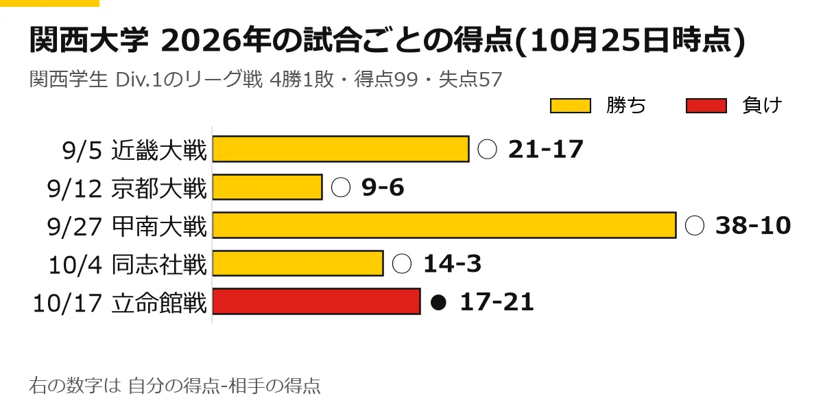 関西大学の2026年のリーグ戦の試合ごとの得点の横棒グラフ(10月25日時点)。9/5 近畿大戦 ○ 21-17、9/12 京都大戦 ○ 9-6、9/27 甲南大戦 ○ 38-10、10/4 同志社戦 ○ 14-3、10/17 立命館戦 ● 17-21