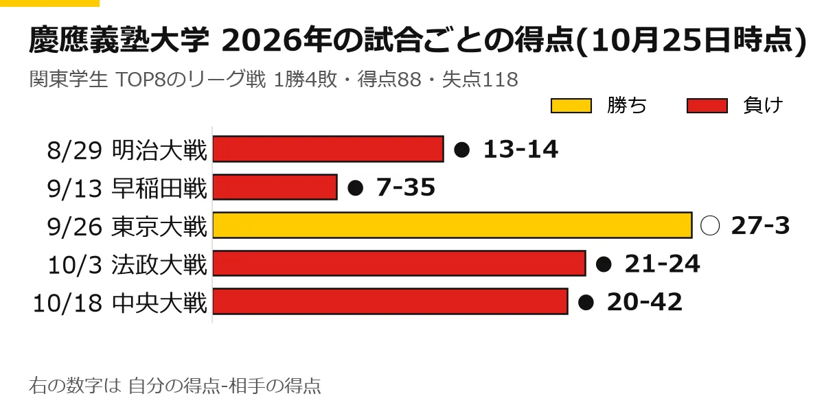 慶應義塾大学の2026年のリーグ戦の試合ごとの得点の横棒グラフ(10月25日時点)。8/29 明治大戦 ● 13-14、9/13 早稲田戦 ● 7-35、9/26 東京大戦 ○ 27-3、10/3 法政大戦 ● 21-24、10/18 中央大戦 ● 20-42