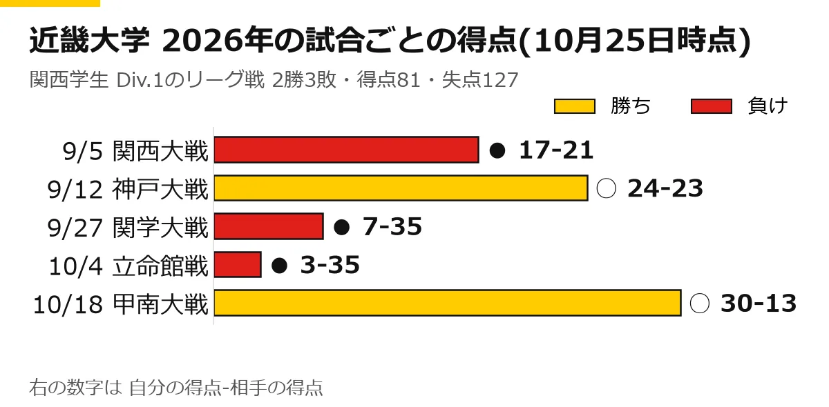 近畿大学の2026年のリーグ戦の試合ごとの得点の横棒グラフ(10月25日時点)。9/5 関西大戦 ● 17-21、9/12 神戸大戦 ○ 24-23、9/27 関学大戦 ● 7-35、10/4 立命館戦 ● 3-35、10/18 甲南大戦 ○ 30-13