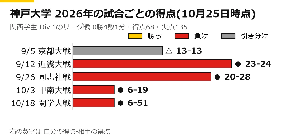 神戸大学の2026年のリーグ戦の試合ごとの得点の横棒グラフ(10月25日時点)。9/5 京都大戦 △ 13-13、9/12 近畿大戦 ● 23-24、9/26 同志社戦 ● 20-28、10/3 甲南大戦 ● 6-19、10/18 関学大戦 ● 6-51