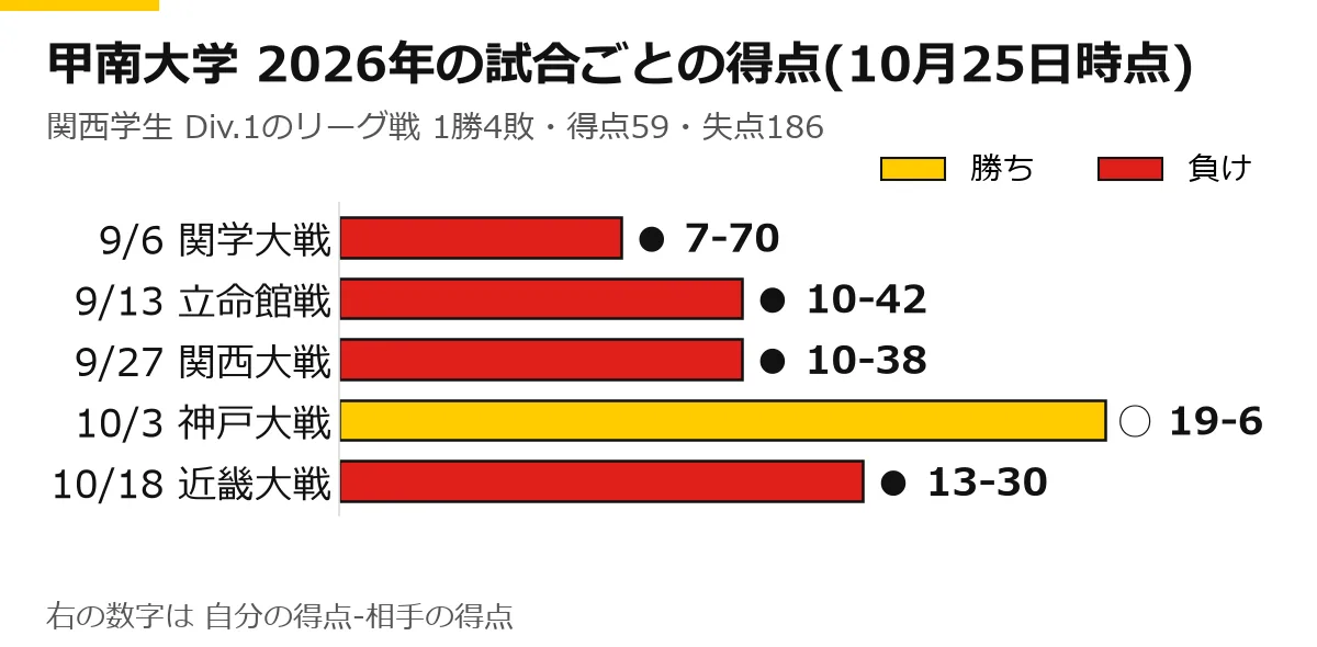 甲南大学の2026年のリーグ戦の試合ごとの得点の横棒グラフ(10月25日時点)。9/6 関学大戦 ● 7-70、9/13 立命館戦 ● 10-42、9/27 関西大戦 ● 10-38、10/3 神戸大戦 ○ 19-6、10/18 近畿大戦 ● 13-30