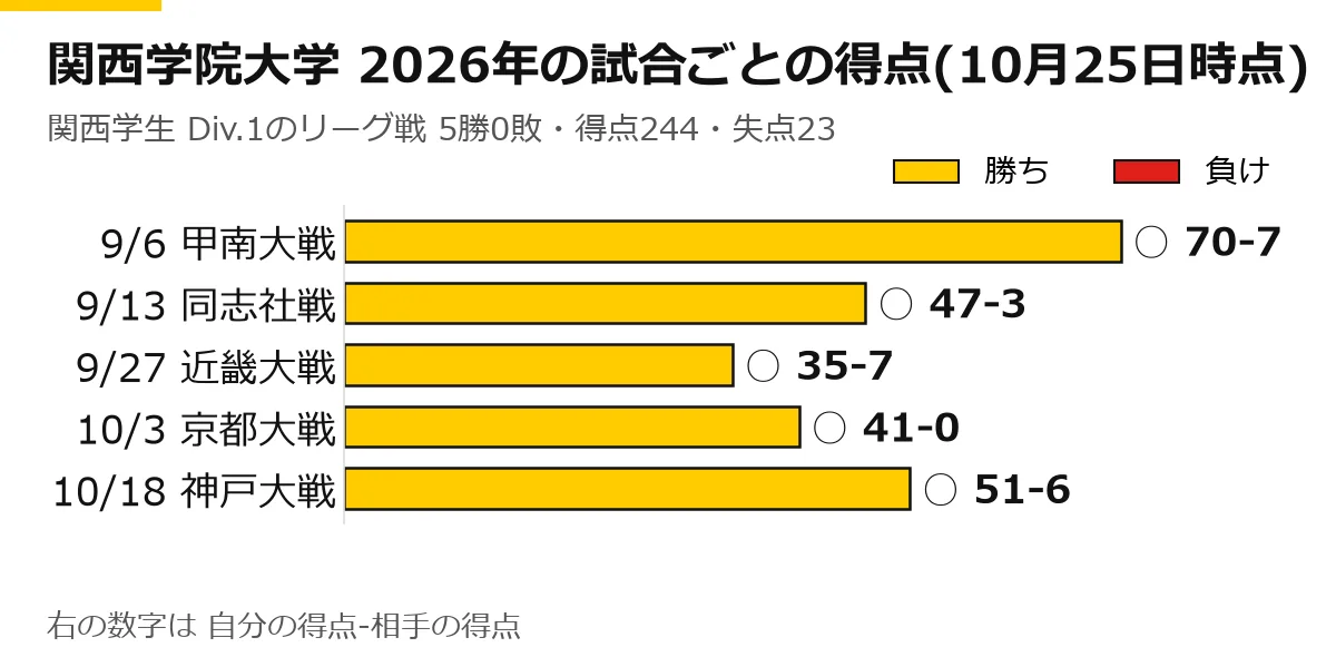 関西学院大学の2026年のリーグ戦の試合ごとの得点の横棒グラフ(10月25日時点)。9/6 甲南大戦 ○ 70-7、9/13 同志社戦 ○ 47-3、9/27 近畿大戦 ○ 35-7、10/3 京都大戦 ○ 41-0、10/18 神戸大戦 ○ 51-6