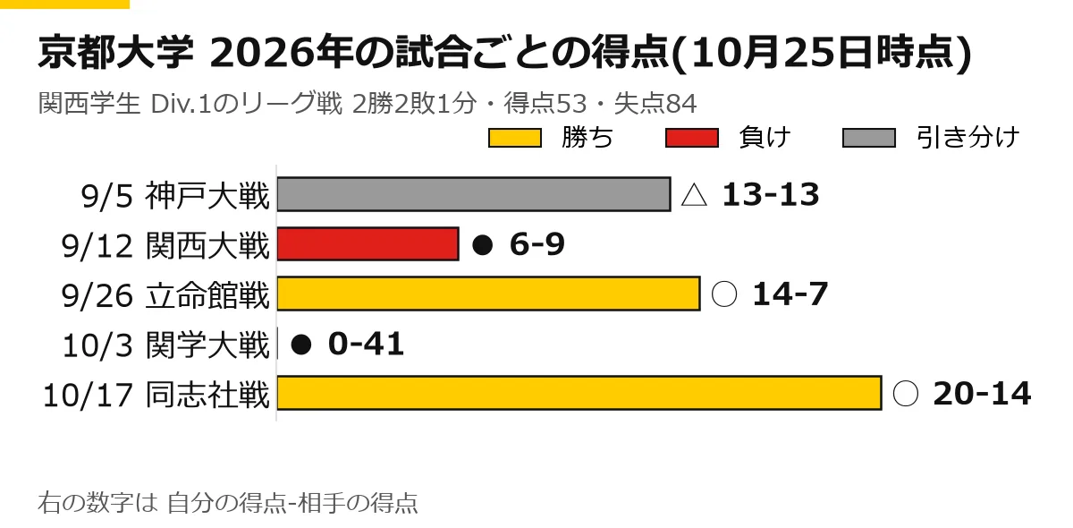 京都大学の2026年のリーグ戦の試合ごとの得点の横棒グラフ(10月25日時点)。9/5 神戸大戦 △ 13-13、9/12 関西大戦 ● 6-9、9/26 立命館戦 ○ 14-7、10/3 関学大戦 ● 0-41、10/17 同志社戦 ○ 20-14