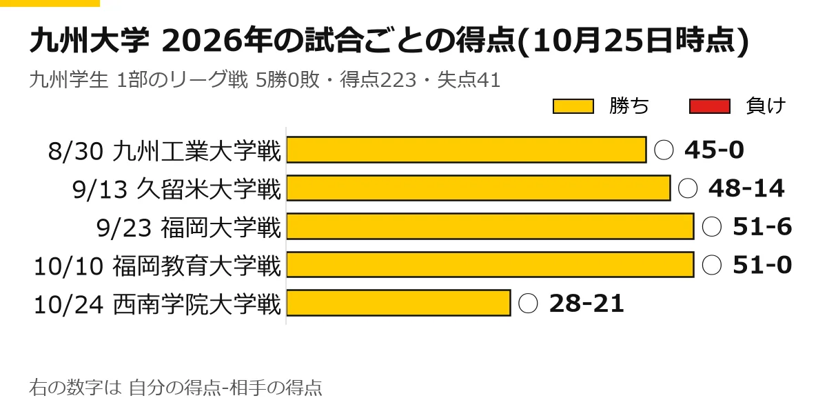 九州大学の2026年のリーグ戦の試合ごとの得点の横棒グラフ(10月25日時点)。8/30 九州工業大学戦 ○ 45-0、9/13 久留米大学戦 ○ 48-14、9/23 福岡大学戦 ○ 51-6、10/10 福岡教育大学戦 ○ 51-0、10/24 西南学院大学戦 ○ 28-21