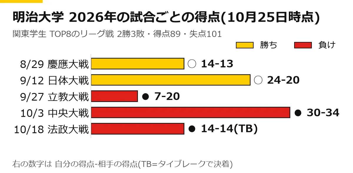 明治大学の2026年のリーグ戦の試合ごとの得点の横棒グラフ(10月25日時点)。8/29 慶應大戦 ○ 14-13、9/12 日体大戦 ○ 24-20、9/27 立教大戦 ● 7-20、10/3 中央大戦 ● 30-34、10/18 法政大戦 ● 14-14(TB)