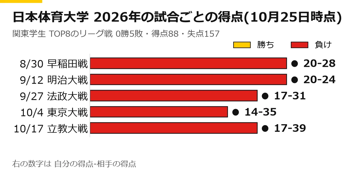 日本体育大学の2026年のリーグ戦の試合ごとの得点の横棒グラフ(10月25日時点)。8/30 早稲田戦 ● 20-28、9/12 明治大戦 ● 20-24、9/27 法政大戦 ● 17-31、10/4 東京大戦 ● 14-35、10/17 立教大戦 ● 17-39