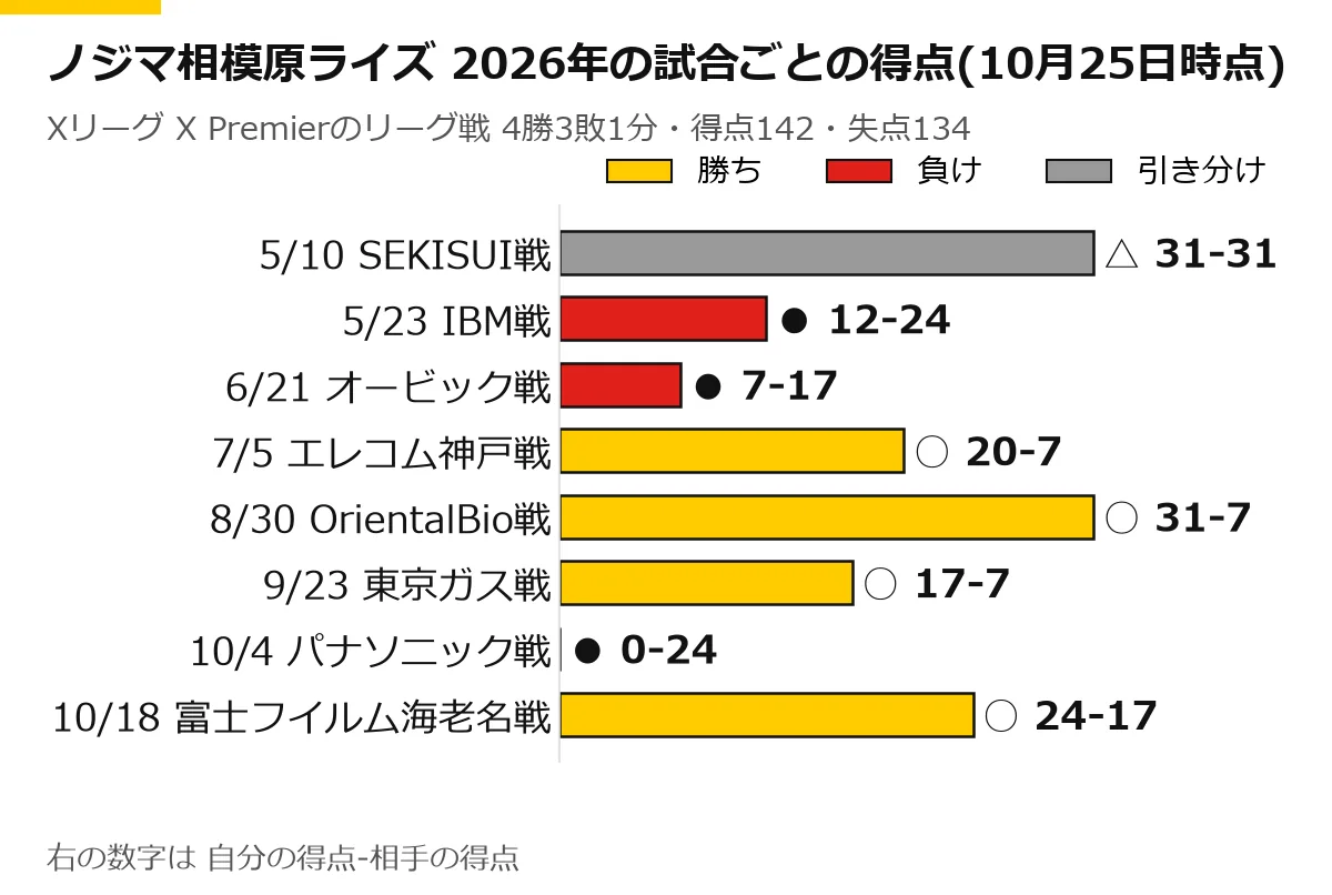 ノジマ相模原ライズの2026年のリーグ戦の試合ごとの得点の横棒グラフ(10月25日時点)。5/10 SEKISUI戦 △ 31-31、5/23 IBM戦 ● 12-24、6/21 オービック戦 ● 7-17、7/5 エレコム神戸戦 ○ 20-7、8/30 OrientalBio戦 ○ 31-7、9/23 東京ガス戦 ○ 17-7、10/4 パナソニック戦 ● 0-24、10/18 富士フイルム海老名戦 ○ 24-17
