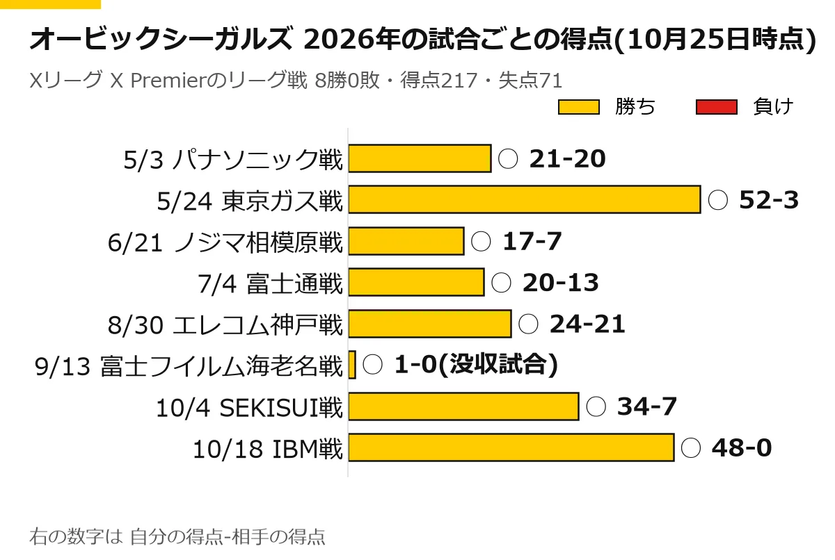 オービックシーガルズの2026年のリーグ戦の試合ごとの得点の横棒グラフ(10月25日時点)。5/3 パナソニック戦 ○ 21-20、5/24 東京ガス戦 ○ 52-3、6/21 ノジマ相模原戦 ○ 17-7、7/4 富士通戦 ○ 20-13、8/30 エレコム神戸戦 ○ 24-21、9/13 富士フイルム海老名戦 ○ 1-0(没収試合)、10/4 SEKISUI戦 ○ 34-7、10/18 IBM戦 ○ 48-0