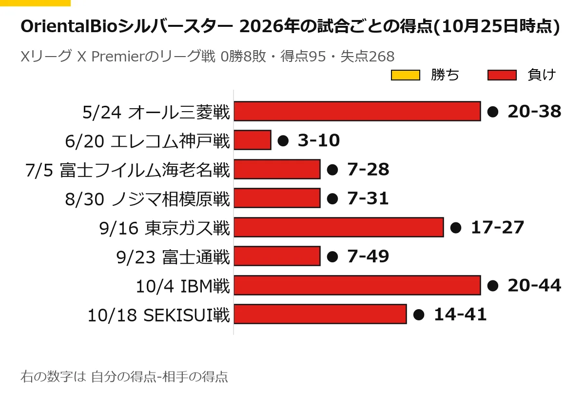 OrientalBioシルバースターの2026年のリーグ戦の試合ごとの得点の横棒グラフ(10月25日時点)。5/24 オール三菱戦 ● 20-38、6/20 エレコム神戸戦 ● 3-10、7/5 富士フイルム海老名戦 ● 7-28、8/30 ノジマ相模原戦 ● 7-31、9/16 東京ガス戦 ● 17-27、9/23 富士通戦 ● 7-49、10/4 IBM戦 ● 20-44、10/18 SEKISUI戦 ● 14-41