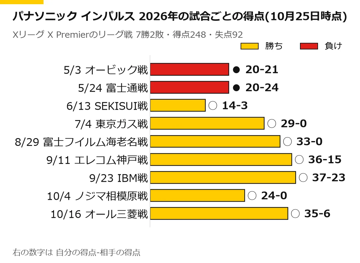 パナソニック インパルスの2026年のリーグ戦の試合ごとの得点の横棒グラフ(10月25日時点)。5/3 オービック戦 ● 20-21、5/24 富士通戦 ● 20-24、6/13 SEKISUI戦 ○ 14-3、7/4 東京ガス戦 ○ 29-0、8/29 富士フイルム海老名戦 ○ 33-0、9/11 エレコム神戸戦 ○ 36-15、9/23 IBM戦 ○ 37-23、10/4 ノジマ相模原戦 ○ 24-0、10/16 オール三菱戦 ○ 35-6