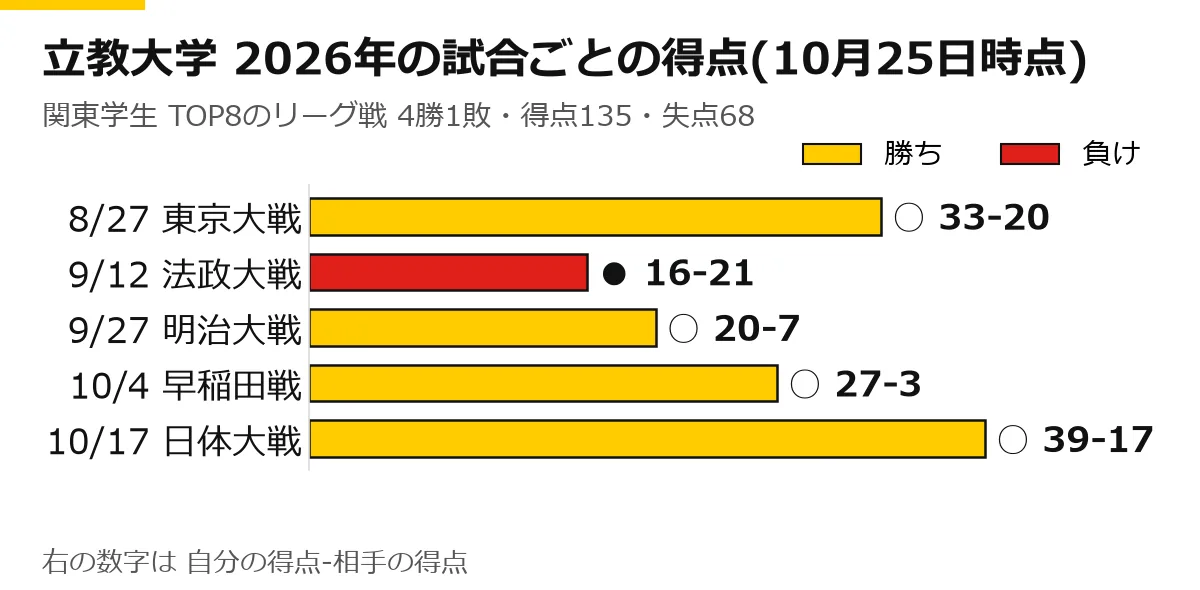 立教大学の2026年のリーグ戦の試合ごとの得点の横棒グラフ(10月25日時点)。8/27 東京大戦 ○ 33-20、9/12 法政大戦 ● 16-21、9/27 明治大戦 ○ 20-7、10/4 早稲田戦 ○ 27-3、10/17 日体大戦 ○ 39-17