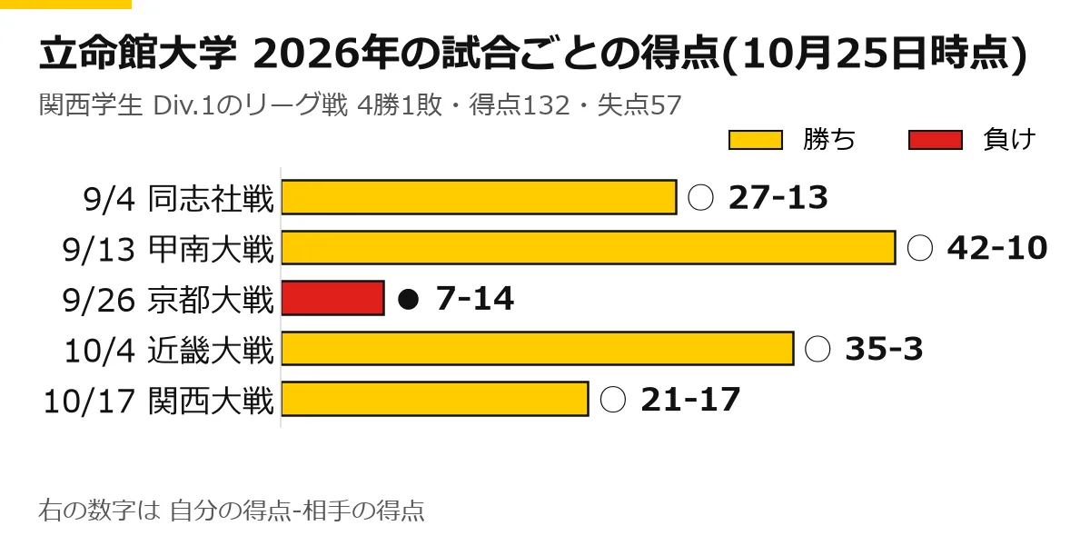 立命館大学の2026年のリーグ戦の試合ごとの得点の横棒グラフ(10月25日時点)。9/4 同志社戦 ○ 27-13、9/13 甲南大戦 ○ 42-10、9/26 京都大戦 ● 7-14、10/4 近畿大戦 ○ 35-3、10/17 関西大戦 ○ 21-17