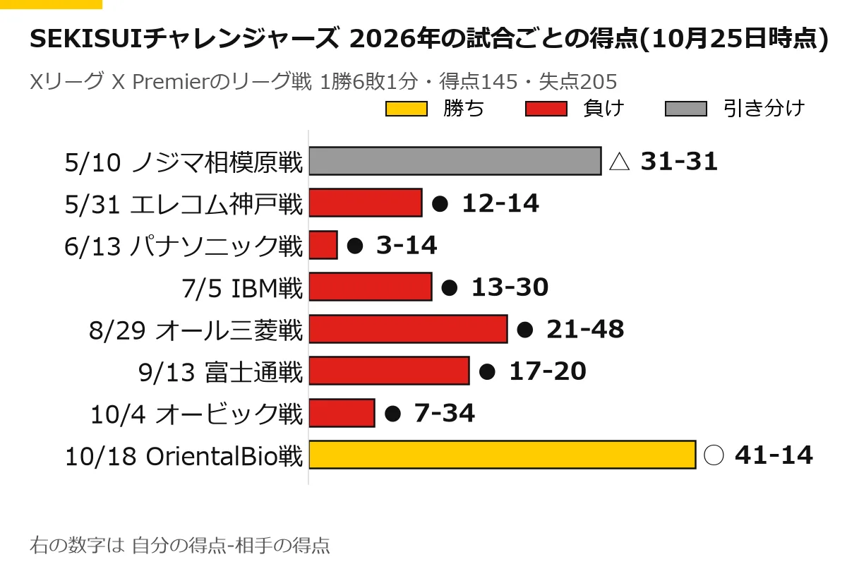 SEKISUIチャレンジャーズの2026年のリーグ戦の試合ごとの得点の横棒グラフ(10月25日時点)。5/10 ノジマ相模原戦 △ 31-31、5/31 エレコム神戸戦 ● 12-14、6/13 パナソニック戦 ● 3-14、7/5 IBM戦 ● 13-30、8/29 オール三菱戦 ● 21-48、9/13 富士通戦 ● 17-20、10/4 オービック戦 ● 7-34、10/18 OrientalBio戦 ○ 41-14