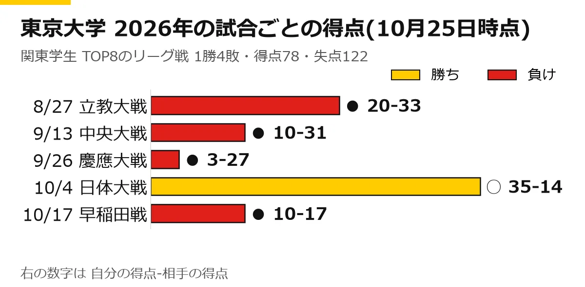 東京大学の2026年のリーグ戦の試合ごとの得点の横棒グラフ(10月25日時点)。8/27 立教大戦 ● 20-33、9/13 中央大戦 ● 10-31、9/26 慶應大戦 ● 3-27、10/4 日体大戦 ○ 35-14、10/17 早稲田戦 ● 10-17