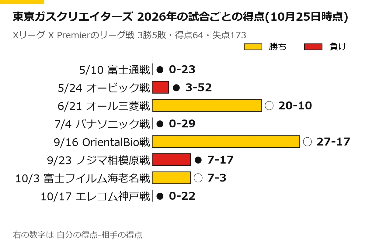 東京ガスクリエイターズの2026年のリーグ戦の試合ごとの得点の横棒グラフ(10月25日時点)。5/10 富士通戦 ● 0-23、5/24 オービック戦 ● 3-52、6/21 オール三菱戦 ○ 20-10、7/4 パナソニック戦 ● 0-29、9/16 OrientalBio戦 ○ 27-17、9/23 ノジマ相模原戦 ● 7-17、10/3 富士フイルム海老名戦 ○ 7-3、10/17 エレコム神戸戦 ● 0-22