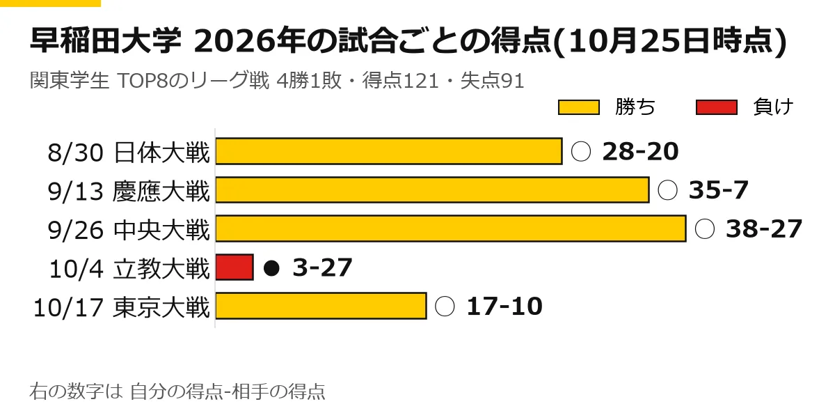 早稲田大学の2026年のリーグ戦の試合ごとの得点の横棒グラフ(10月25日時点)。8/30 日体大戦 ○ 28-20、9/13 慶應大戦 ○ 35-7、9/26 中央大戦 ○ 38-27、10/4 立教大戦 ● 3-27、10/17 東京大戦 ○ 17-10