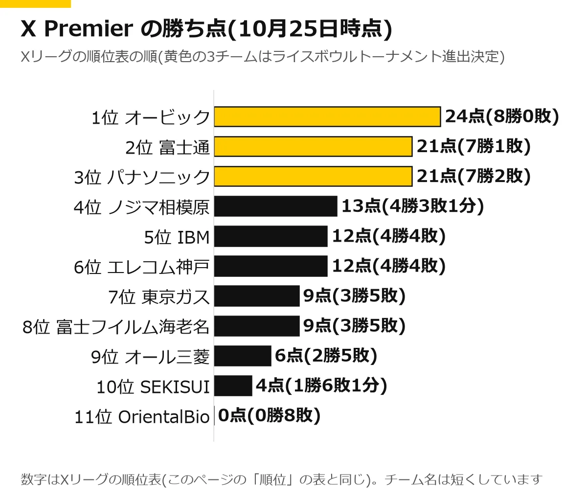 XリーグX Premierの勝ち点の横棒グラフ(10月25日時点)。1位 オービック 24点(8勝0敗)、2位 富士通 21点(7勝1敗)、3位 パナソニック 21点(7勝2敗)、4位 ノジマ相模原 13点(4勝3敗1分)、5位 IBM 12点(4勝4敗)、6位 エレコム神戸 12点(4勝4敗)、7位 東京ガス 9点(3勝5敗)、8位 富士フイルム海老名 9点(3勝5敗)、9位 オール三菱 6点(2勝5敗)、10位 SEKISUI 4点(1勝6敗1分)、11位 OrientalBio 0点(0勝8敗)